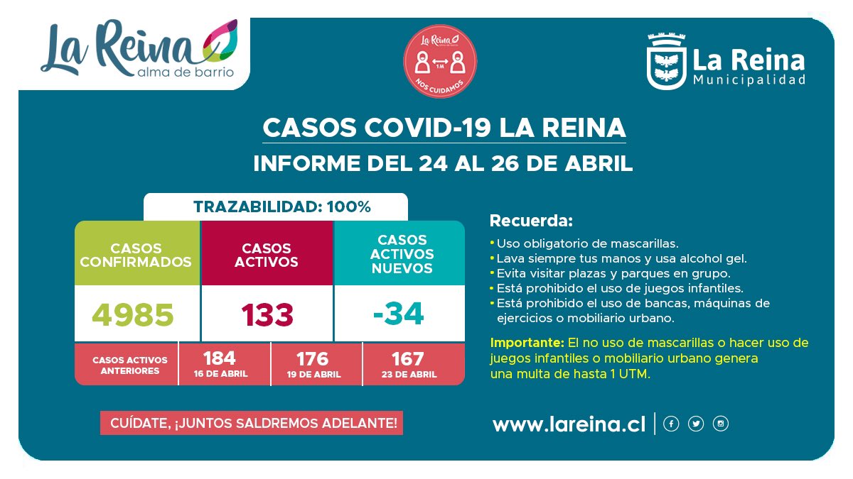 ATENCIÓN VECINOS 📋

Excelentes y esperadas noticias trae un nuevo Informe Epidemiológico ¡Gran disminución de 34 casos Covid-19 en La Reina! 👍🏻

El esfuerzo está dando frutos. Este jueves comenzamos Fase 2, un paso que debemos asumir con responsabilidad y sin bajar la guardia 💪🏻
