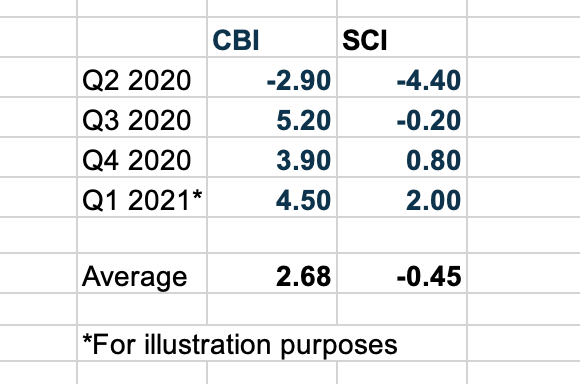 9. To get to 1.5% growth for FY 2020, Iranian year 1399, CBI would need to register Spring 2021 growth at -0.2% while SCI would need a very unlikely 9.8%. But the IMF estimate really splits the difference, if we assume CBI would register ~4.5% and SCI ~2% (see my mock up table).