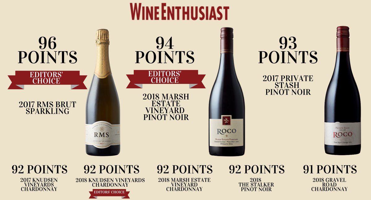 Crafting quality #wine requires an immense amount of work behind the scenes... the bottle on your table has taken a long and thoughtful journey. It's all worth it when we receive praise like these latest reviews from <a href="/WineEnthusiast/">WineEnthusiast</a> > mailchi.mp/rocowinery/top… #OregonWine #WVWines