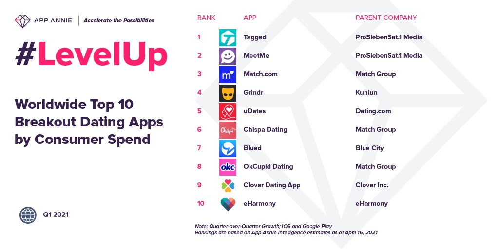 SensorTower's tweet photo. Top 3 breakout dating apps 😍 by global consumer spend in Q1 2021:
🥇 @Tagged
🥈 @MeetMe
🥉 @Match
Discover our top #apps and #games charts for the quarter: https://t.co/7Cre4WgyFc
#mobileapps #apps #appmarketing #dating #mobiledating https://t.co/4DoZ2ose0D