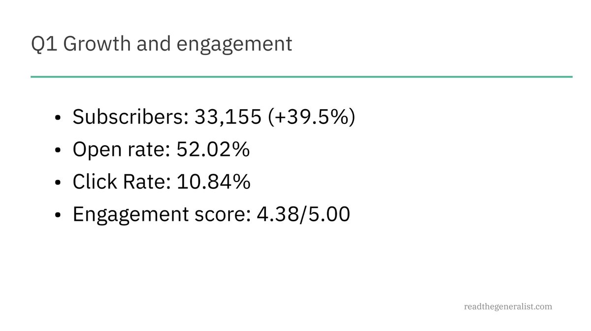 5/Growth has been mostly good, and same with engagement.Btw, the "engagement score" feature is something  @ConvertKit offers which is super helpful. Credit to  @nathanbarry.