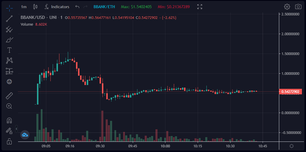 SlalneiL's tweet photo. For anyone wanting to fill their $BBANK bag, what do you make of the chart? Is it too early for TA? Maybe a good time to average in before the pump? Still only 5x from IDO prices :) $PAID $BSCPAD https://t.co/btqsFV6MSd