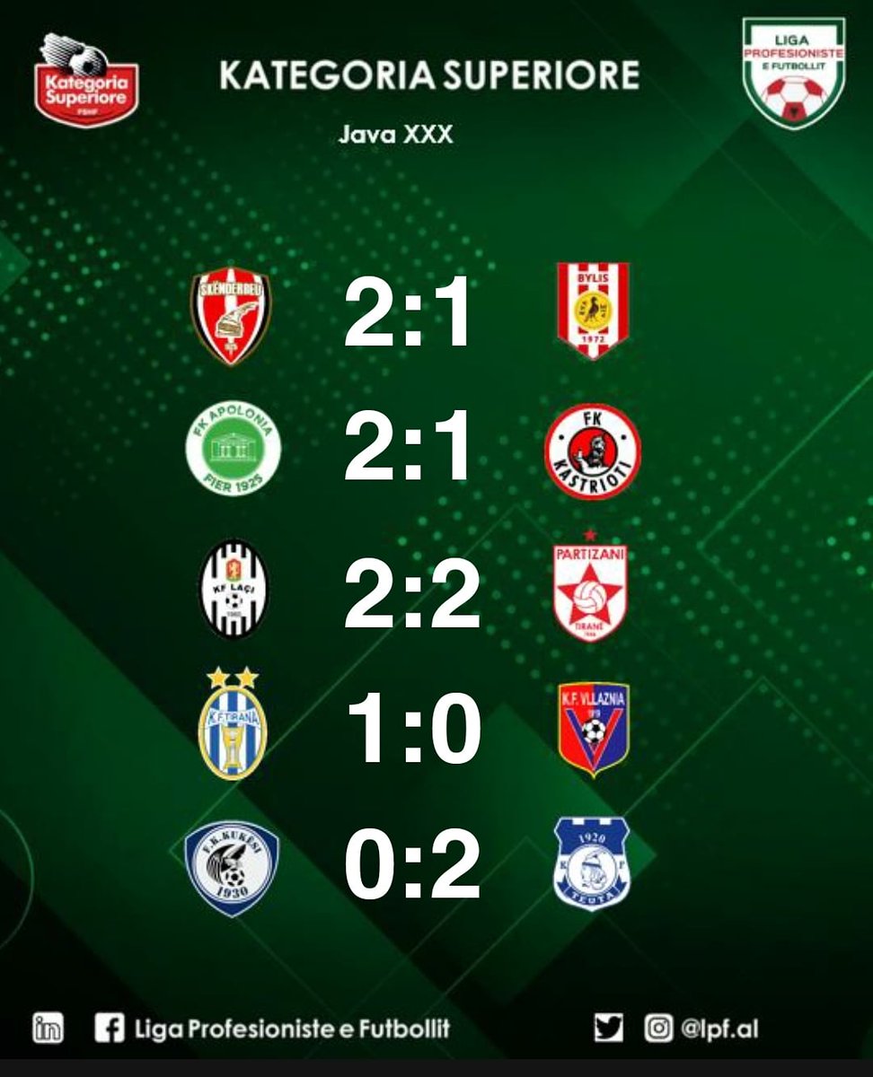 LigaFutbollit's tweet photo. ⚽🇦🇱🏁 #KategoriaSuperiore #JavaXXX #Rezultatet 

Janë mbyllur 5 sfidat e javës së 30-të të Superligës shqiptare, teksa kampionati sa vjen dhe bëhet më i luftuar dhe më enigmatik.

#LigaProfesioniste #LPF https://t.co/uZevgf4Lxr
