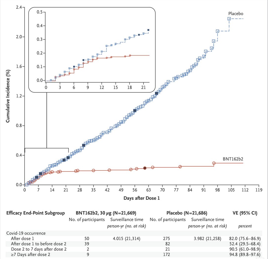 3/ Here is some of the data backing up NACI's statement above, but from a clinical trial.This graph below is with Pfizer...look at how people start to gain protection ~12-14 days after their 1st dose (red line). Pretty impressive.Link:  https://bit.ly/3aO00OR 