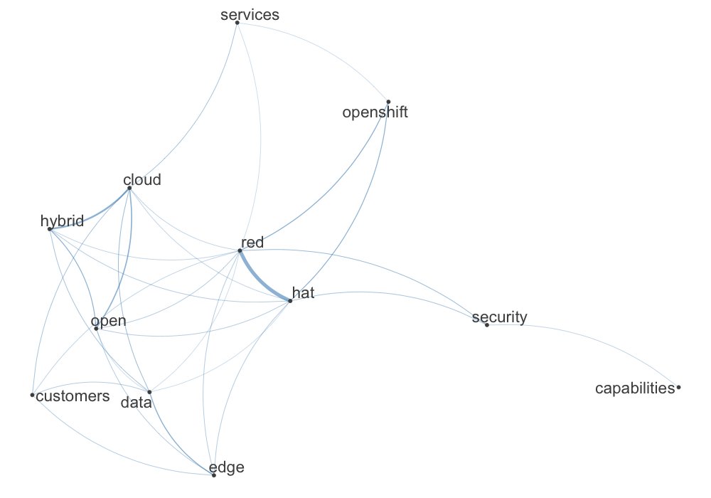 TorstenVolk's tweet photo. Man, just ran the full transcript of the #redhat analyst summit so far through #NLP and here are the top 10 topics and their relationships. -> good job @RedHat for staying laser focused. #rhsummit #openshift #security #data #hybrid #open @ema_research https://t.co/ZttMW2dvCU
