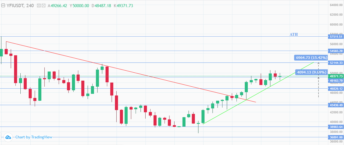 $YFI Dün yaptığımız analiz sonrası üzerindeki 2 direnci kırarak %10 kazanç sağladı. 50.000$ üzerine tutunup zorlu 52.000$ direncini deneyecektir. 49k altında mum kapatmaması gerekli
<a href="/iearnfinance/">yearnfi</a> #YFI #altcoins