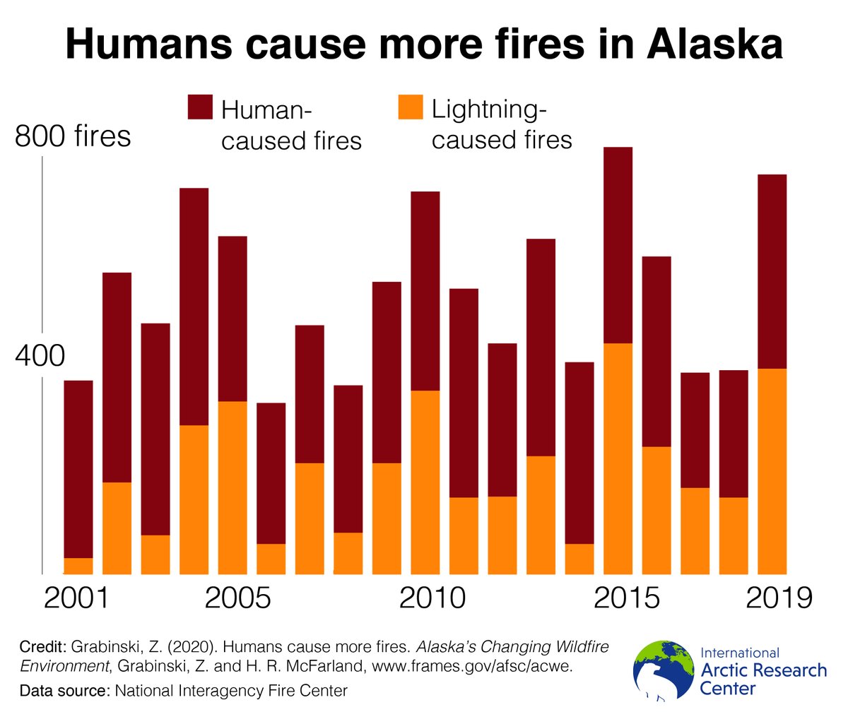 International Arctic Research Center Did You Know That Although Lightning Burns Many More Acres In Alaska Humans Cause More Fires April Wildfires Are Often The Result Of Human Activity Like