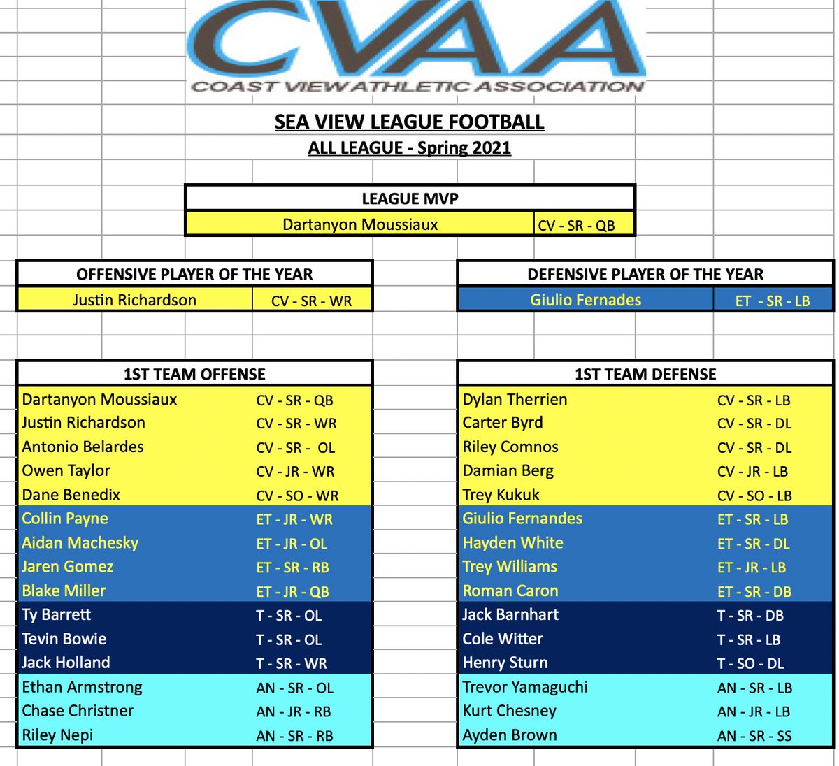 latsondheimer's tweet photo. The Sea View all-league team in football. https://t.co/sPviARC0d5