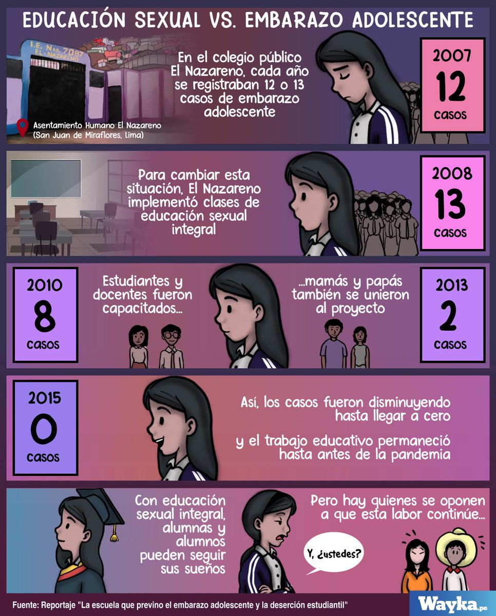 WaykaPeru's tweet image. Un colegio público de San Juan de Miraflores decidió aplicar la Educación Sexual Integral y logró #CeroEmbarazoAdolescente