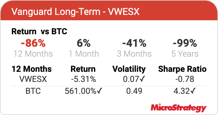 We have added an array of new asset classes, including Long Term, Short Term, & High Yield Bond Funds so that you can compare them to a  #Bitcoin   Strategy.