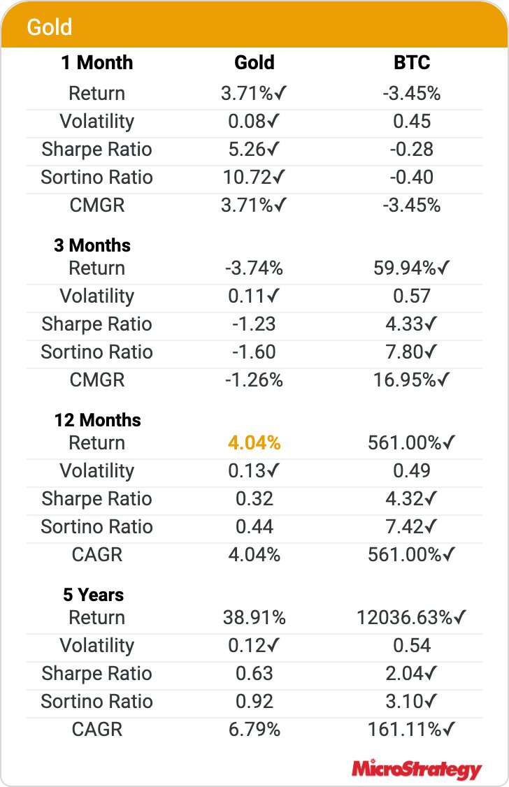 Finally, we have added an Overview Card with Return, Volatility, Sharpe Ratio, Sortino Ratio, & CMGR/CAGR for all assets for 1 month, 3 months, 12 months, & 5 years, alongside  $BTC. Information is updated daily.