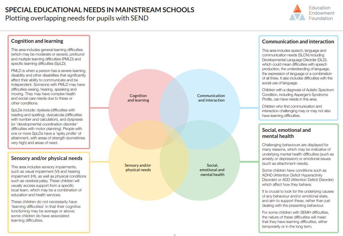 SPECIAL EDUCATIONAL NEEDS IN MAINSTREAM SCHOOLS 

This practical tool is designed to support teachers in plotting the overlapping needs of their pupils, considering cognition and learning, communication and interaction, and more. 

Download here: bit.ly/3tdasq2
