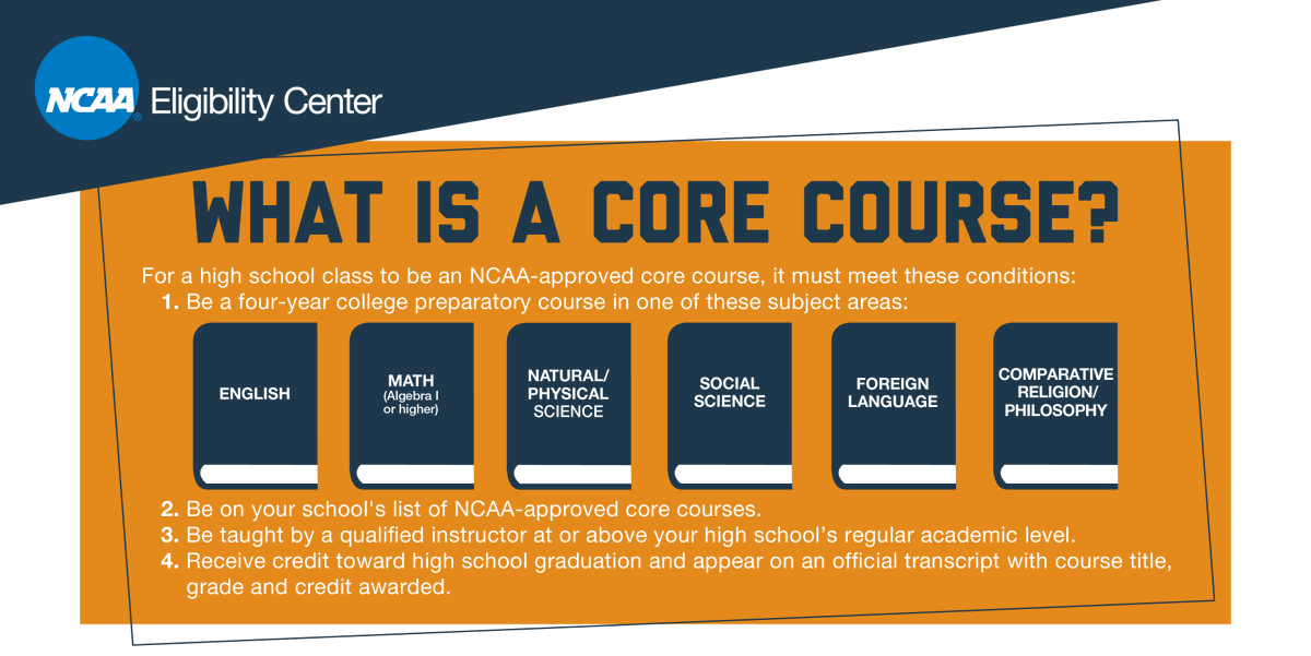 ncaaec's tweet photo. Make sure you're taking courses on your high school's @NCAA-approved core-course list.

➡️ https://t.co/ghhzT7Rspx https://t.co/pODLdGfKvm