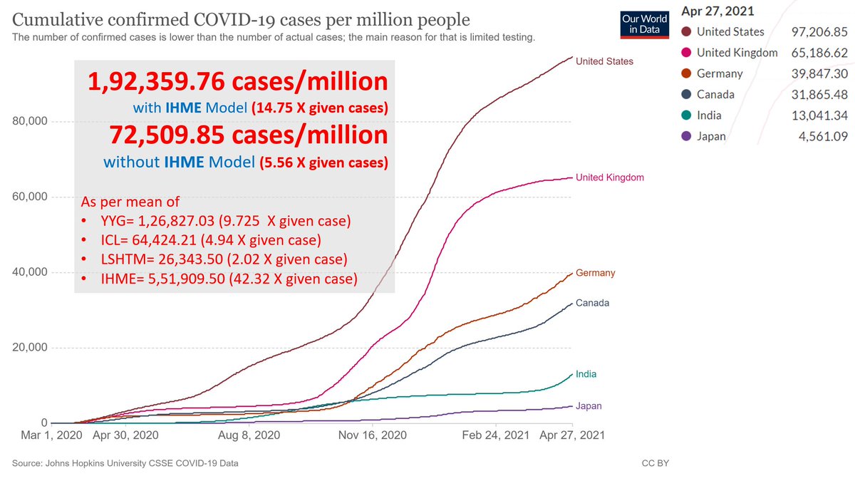 41/n So what does these models do to the current scenario in India?The given cases/million=13041, changes to 1,92,359 (with IHME) & 72,509(without IHME).Well this is almost almost half of USA (cases/million on 23/4)despite India's error factor being 14.75 instead of 3.88(USA)