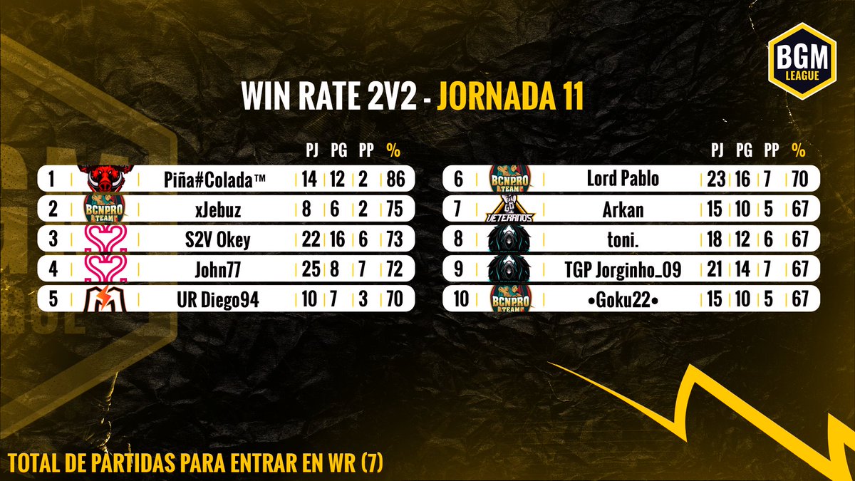 Y antes de llegar a los PO de la BGM...

¡Win-rate de la Jornada 11! 😍

1v1
🥇 <a href="/LordSebastianCR/">LordSeb</a> de <a href="/TG_Paragon/">Team Paragon</a> 
🥈 @dadri9876 de <a href="/MV3United/">Mav3ricks Esports Club</a> 
🥉 <a href="/Whisspeer_/">Vicho</a> de <a href="/BCNProTeam/">BCN Pro Team</a> 
2v2 
🥇 <a href="/PinaColada__3/">Piña🍍</a> de <a href="/sace_tour/">Sace On Tour</a> 
🥈 <a href="/xJebuz/">Jesus じーざす 🇵🇹</a> de <a href="/BCNProTeam/">BCN Pro Team</a> 
🥉 <a href="/OkeyCRS/">Okey</a> <a href="/johnsteven77/">John77</a> de <a href="/S2Vesports/">S2V</a>
