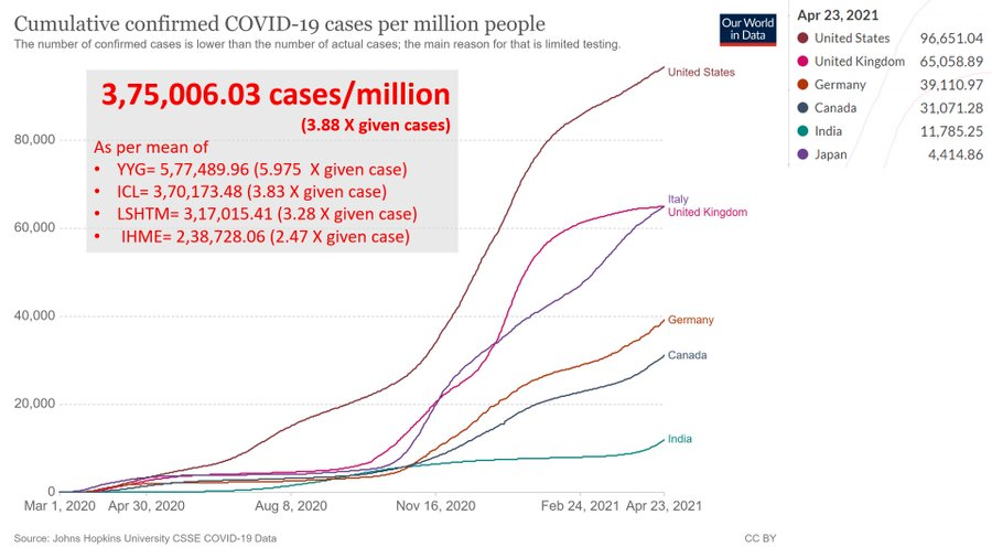 41/n So what does these models do to the current scenario in India?The given cases/million=13041, changes to 1,92,359 (with IHME) & 72,509(without IHME).Well this is almost almost half of USA (cases/million on 23/4)despite India's error factor being 14.75 instead of 3.88(USA)