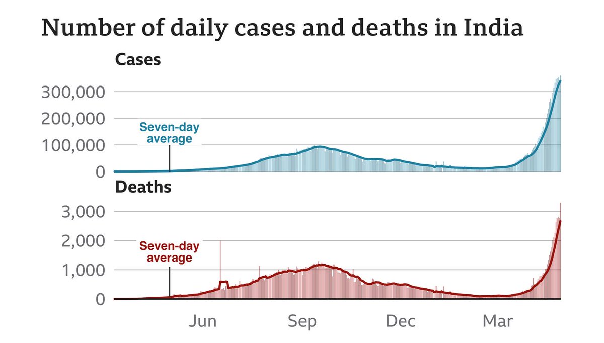 Where is big business? Why are philanthropists saying nothing? Polio vaccine was given to the world in 1959. Why not Covid vaccine? If 25% of India becomes infected, and the mortality rate is 2%, we shall see almost six million dead. To defend free markets??