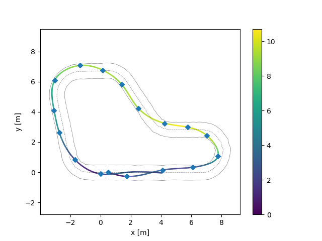 14_nRV's tweet photo. WIP: generate & follow raceline on #gazebo
#f1tenth #goros #ROS #diyrobocar https://t.co/dOt0cGFROS