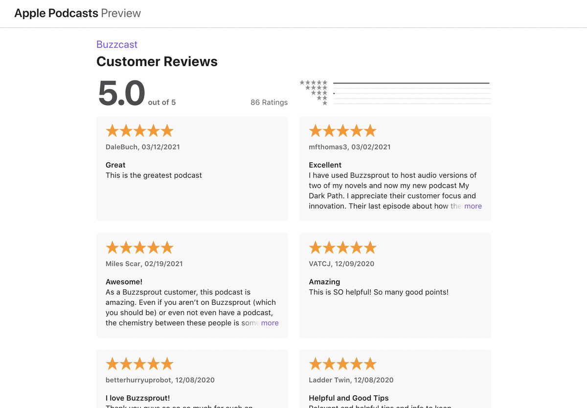 55/ Apple Podcast reviews provide valuable social proof. On YouTube, subscriber numbers, views, and likes all provide valuable social proof for each video. When people search for a new podcast they often check to see if the podcast has good reviews. (Also a nice ego boost...)