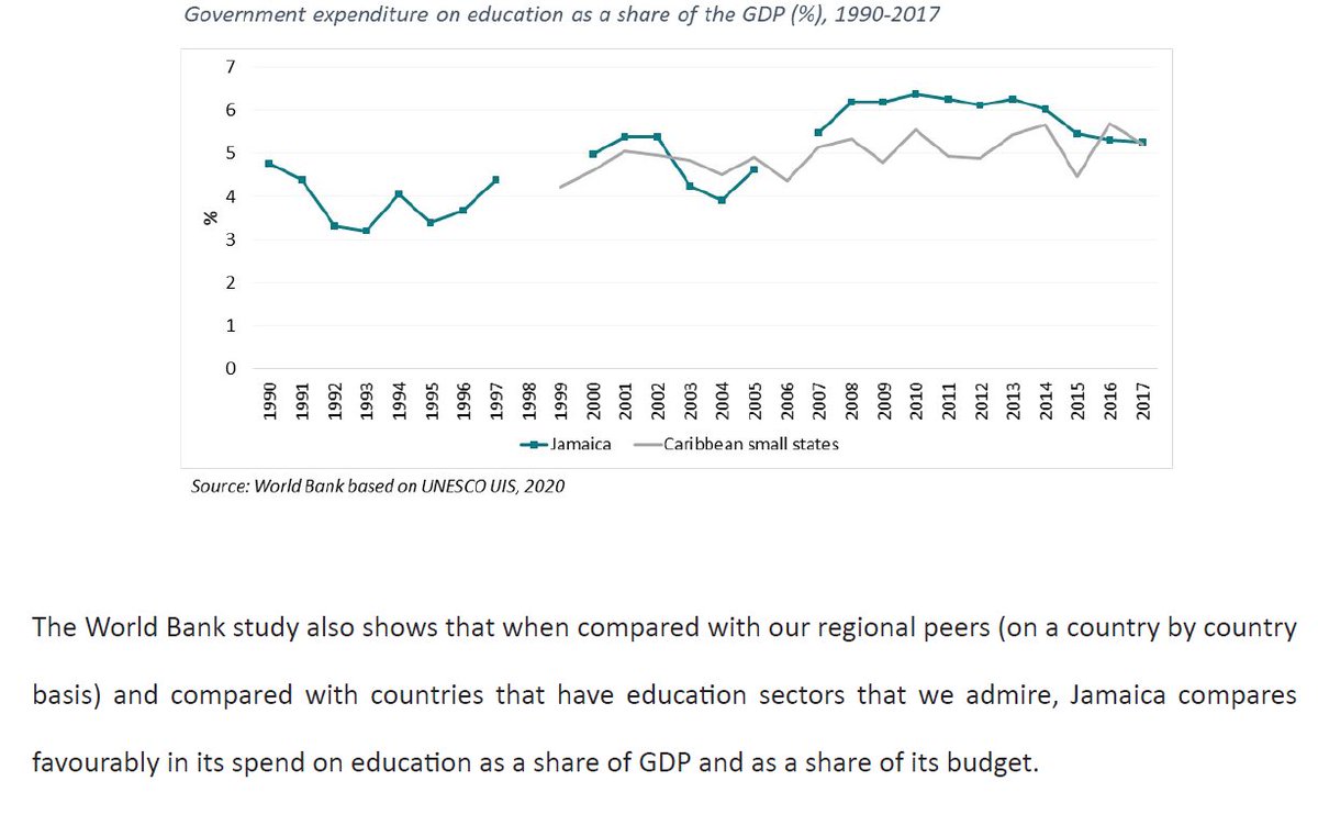 Recent World Bank study shows that Jamaica’s education spending has been relatively high for a long time as a percentage of GDP when compared to Caribbean small states. - Williams
