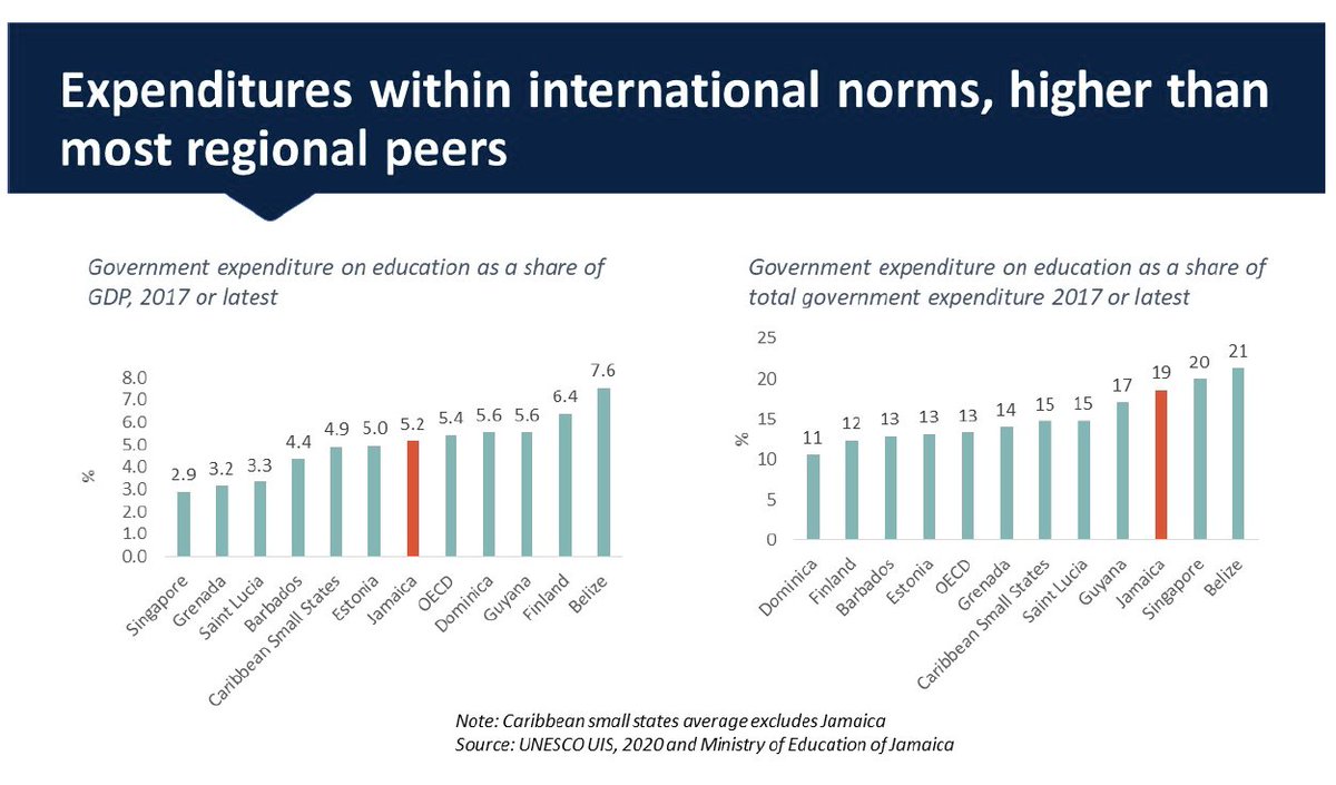 Williams said if comparison taken beyond the Caribbean region Jamaica's expenditure is within international norm and higher than most regional peers.