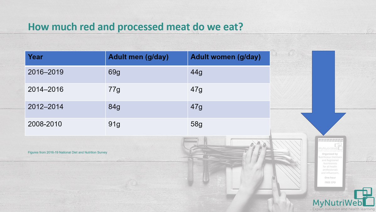 MyNutriWeb's tweet photo. ❓So how much #meat and #processedmeat do we eat in the UK?
👇Below is data from the 2016-2019 National Diet &amp; Nutrition Survey 
🌟Adult men = 69g/day &amp; adult women = 44g/day.
#mynutriweb #cancerandmeat https://t.co/6KDdNrmMaN
