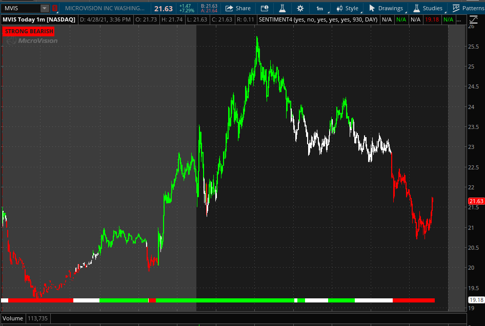 scriptstotrade's tweet photo. $MVIS $ADMA
Here is our #SENTIMENTCANDLE indicator in action! Don’t get caught on the wrong side of the trend
Green =Bullish
White = Neutral
Red = Bearish
Avail for #TradingView and ToS
https://t.co/A33UxhgoRb
$ADMA $MVIS $UXIN $CLOV $RIBT $AHT $BTX $NEPT $BOXL $TLRY $ATOS https://t.co/wfbCKundWy