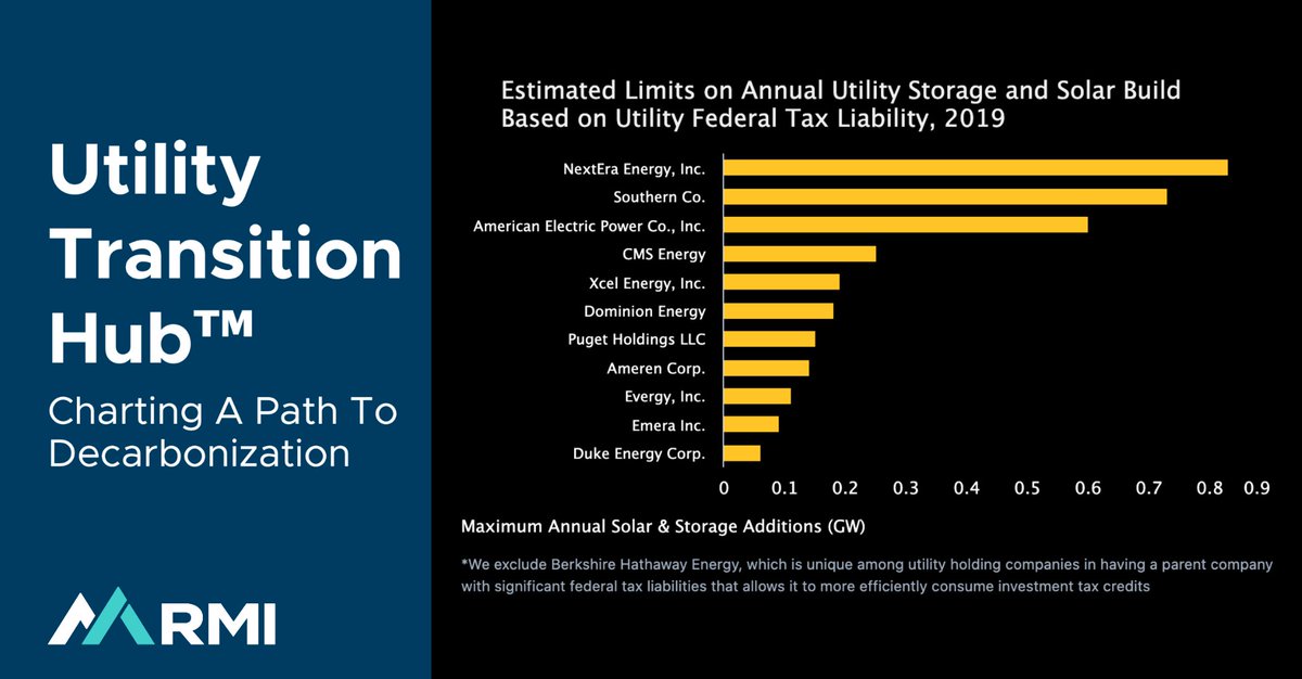 Theory: Fed. tax incentives for  #CleanEnergy can help mitigate transition costs. Reality: Regulated utilities can only use those incentives to affordably transition 1-2 fossil plants/year to clean energy across the country—far below what is needed for  #ClimateAlignment. 1/4