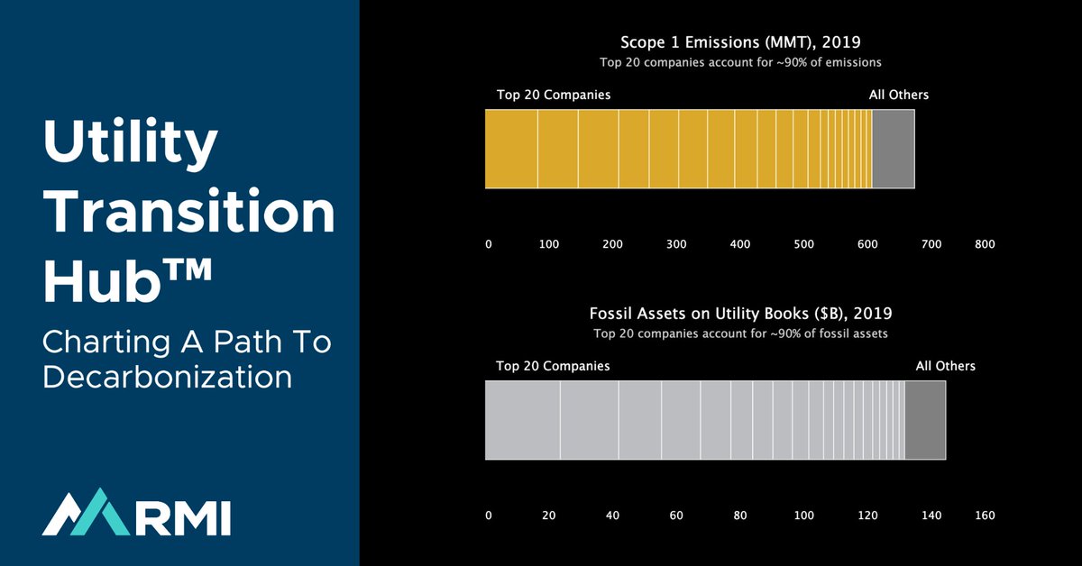 Significant progress, however, can be made by engagement with twenty utility holding companies. In 2019, these represented about 90% of the regulated utility sector's sales and were responsible for the same proportion of its emissions. 3/4