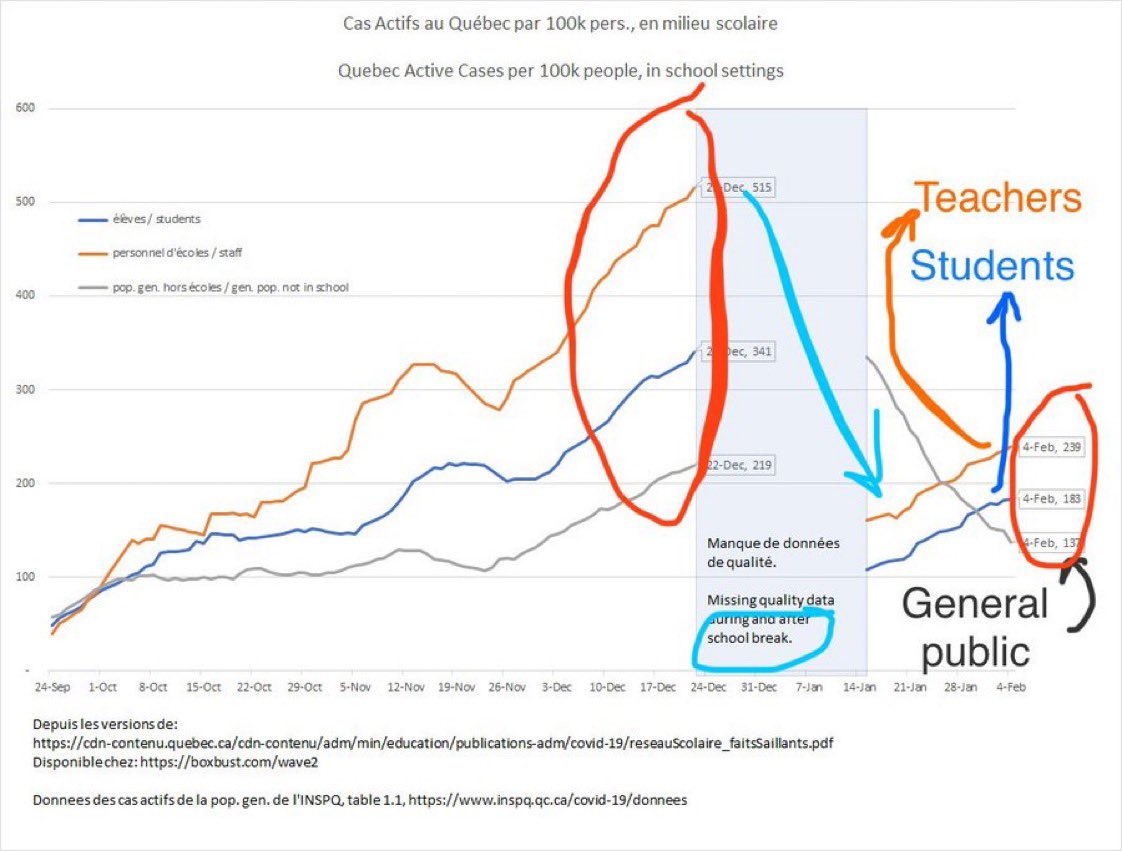 This is a chart from Quebec, Canada. The grey section where the lines stop says “missing quality data during/after school break.” The school’s holiday break took place during that period. Orange is teachers, blue is students, and grey is the general population.