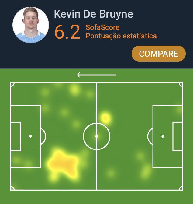 SofaScore Brazil on Twitter "UCL Kevin de Bruyne teve a pior Nota