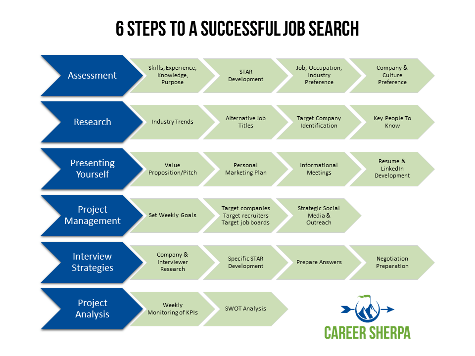 The Process of Job Search. Plus tools and resources you need to be successful!  buff.ly/2B3GzyM  #jobsearchadvice