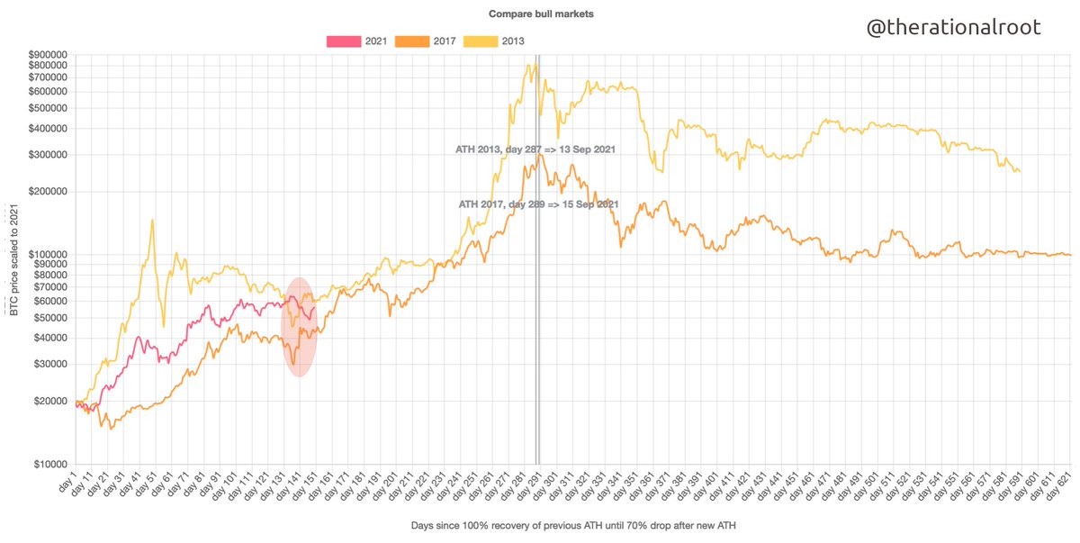 therationalroot's tweet photo. Like clockwork 🕘 (as @100trillionUSD would say). https://t.co/yGUrfmuAl2