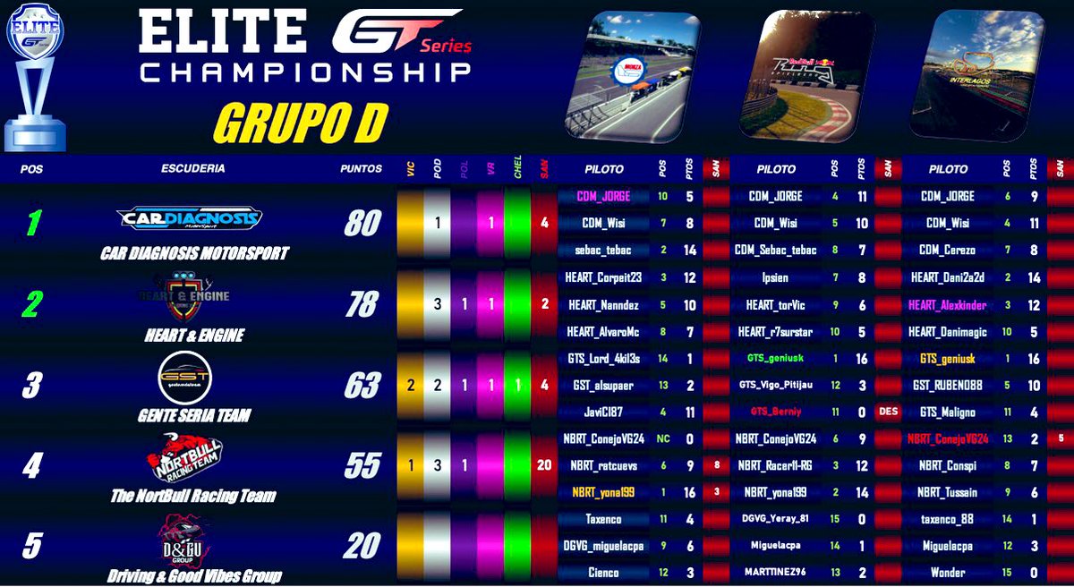 Clasificados oficialmente para la siguiente ronda de la Copa Élite! de <a href="/Titanium__Red/">Titanium__Red / M.Lucas</a> Felicitar al resto de equipos de nuestro grupo por esas grandes carreras y al primer clasificado!🎵🎶Hay q ser torero...🎶🎵🤐🤫😴
<a href="/RCOCKPITS_Sim/">RCOCKPITS</a> <a href="/Thunder_Clothes/">Thunder Clothing</a> <a href="/RaceMax2/">RaceMax</a> <a href="/r2gvideo/">Ruben Ruiz Garrido</a> <a href="/Vinylgas_/">Vinylgas</a>