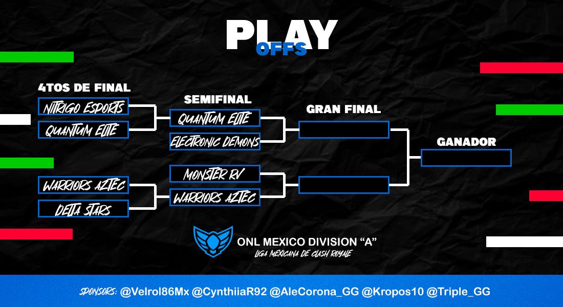 #ONLMEX -Después de unos 4tos muy intensos, por fin así queda la llave de las semifinales! 👀

S1: <a href="/QuantumsElite/">Quantums Elite</a> 🆚 @ElecDemonsGG 
📅 29/04 🕔 21:00 hrs 🇲🇽

S2: @RV_MONSTER_ 🆚 @WarriorsAztecGG 
📅 01/05 🕔 21:00 hrs 🇲🇽

-Liga Mexicana de #ClashRoyale División A 🇲🇽
