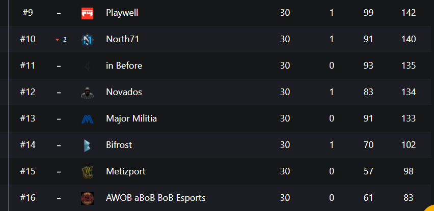 Til tross fra en ok dag hvor vi føler vi ikke har spilt kjempe bra klarer vi og plukke opp 29 poeng, som gjør dagen i dag til den beste i TL så langt.

Vi har masse og ta me oss til finale uka!
#StayFrosty