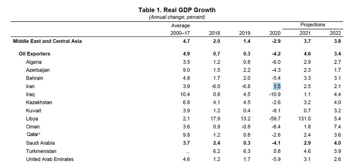 2. Earlier this month, the IMF revised up GDP growth for Iran in 2020, estimating that Iran's economy grew 1.5%, despite the impact of sanctions and the pandemic. This wasn't good news for those who believe Trump's sanctions give the US immense leverage.