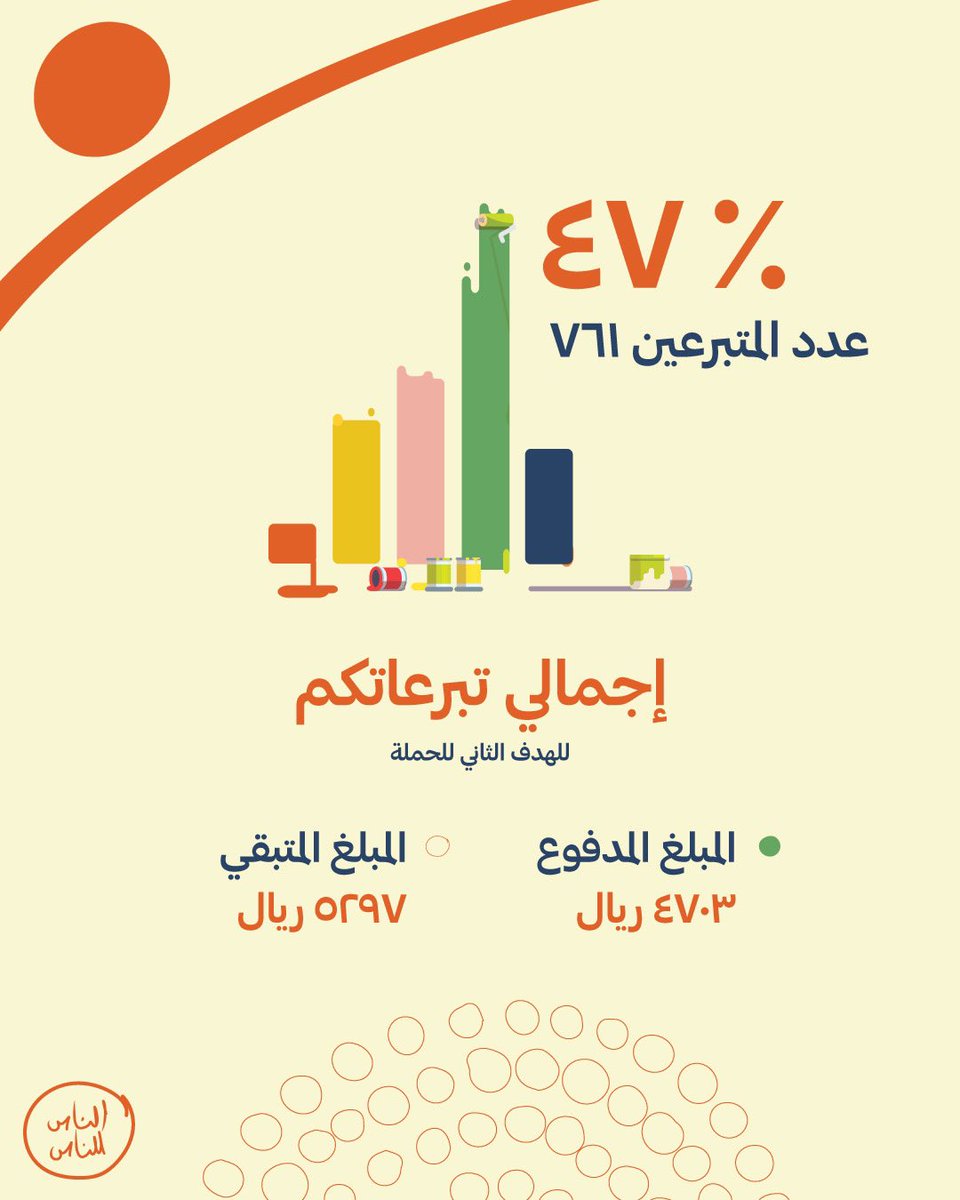 تبقت ٣٪ فقط لتأمين تكلفة ترميم المنزل الثالث⏳
ساهم في تحسين حياة أسرة عن طريق التبرع بسهولة عبر الرابط📱

bit.ly/3txZ9cw

#الناس_للناس ♥️