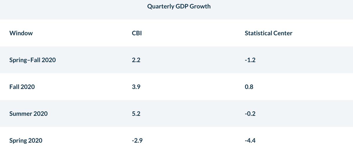 9. To get to 1.5% growth for FY 2020, Iranian year 1399, CBI would need to register Spring 2021 growth at -0.2% while SCI would need a very unlikely 9.8%. But the IMF estimate really splits the difference, if we assume CBI would register ~4.5% and SCI ~2% (see my mock up table).