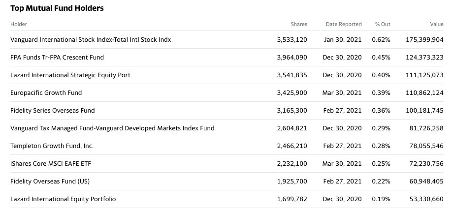 If you dig deeper the story is even more interesting.Here are the top mutual fund holders...