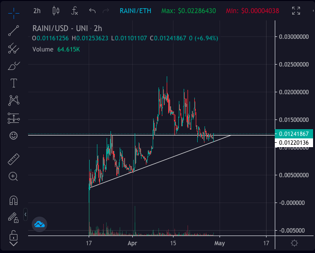  $RAINI is at ~$5.5m (fully diluted) at the time of writing.We are sitting on about a 100x to reach the same mc as  $ERN and a 400x to get to the same fully diluted market cap at its first peak fairly early in the bullrun...We haven't even reached full NFT hype yetThat is all