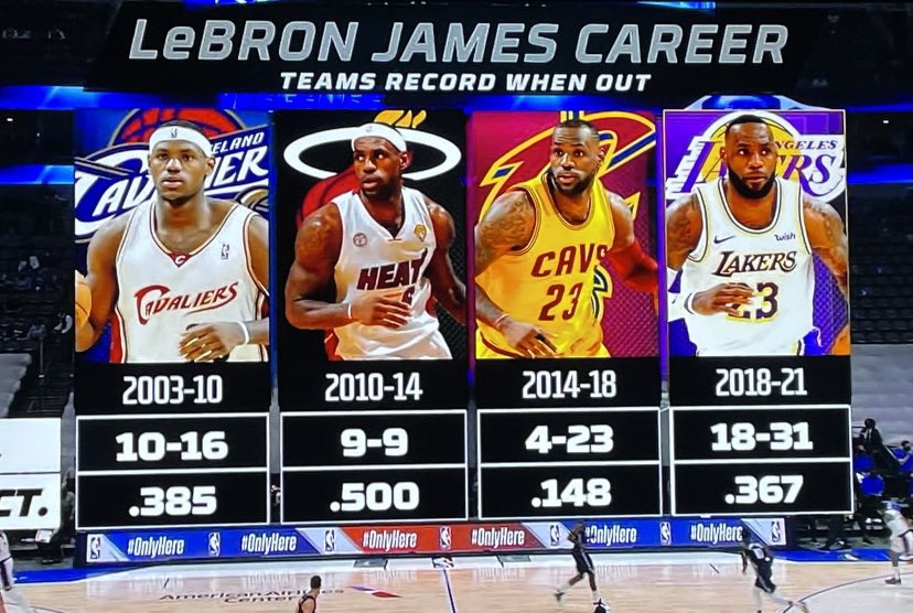 Lebron James is the most valuable player ever. 

If he wasn’t on that lakers team last year they would of been the 10th seed. 

If he doesn’t come back this year lakers will not get out of the play in.

But sooner or later he will, and the lakers will be favored to win the west.