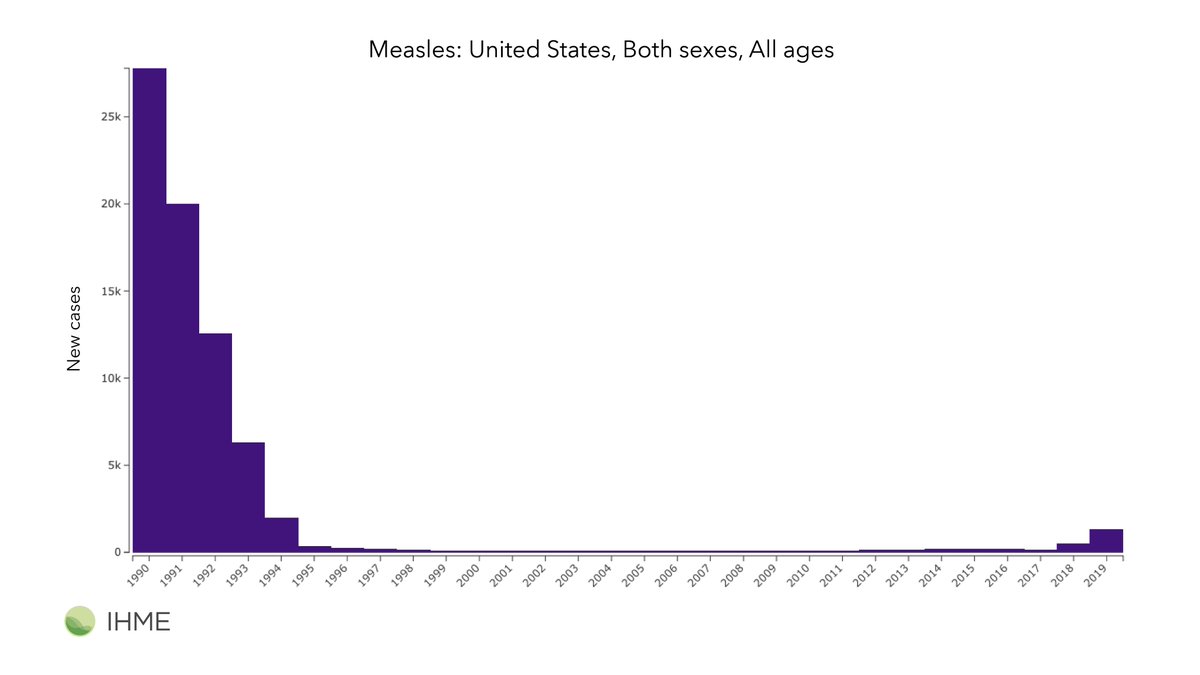 In recent years, high-income countries like the US have also seen resurgences in measles cases, fueled by vaccine hesitancy. http://ihmeuw.org/5g7u 