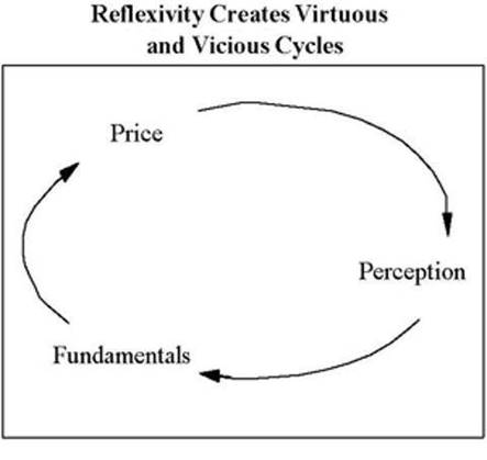 1) What is reflexivity?- Reflexivity is the mutually reinforcing relationship btw expectation & reality. Ex: COVID hits and suddenly ppl think "not enough TP to wipe my butt tm!"; they hoard like bloody magpies; TP supply falls off a cliff