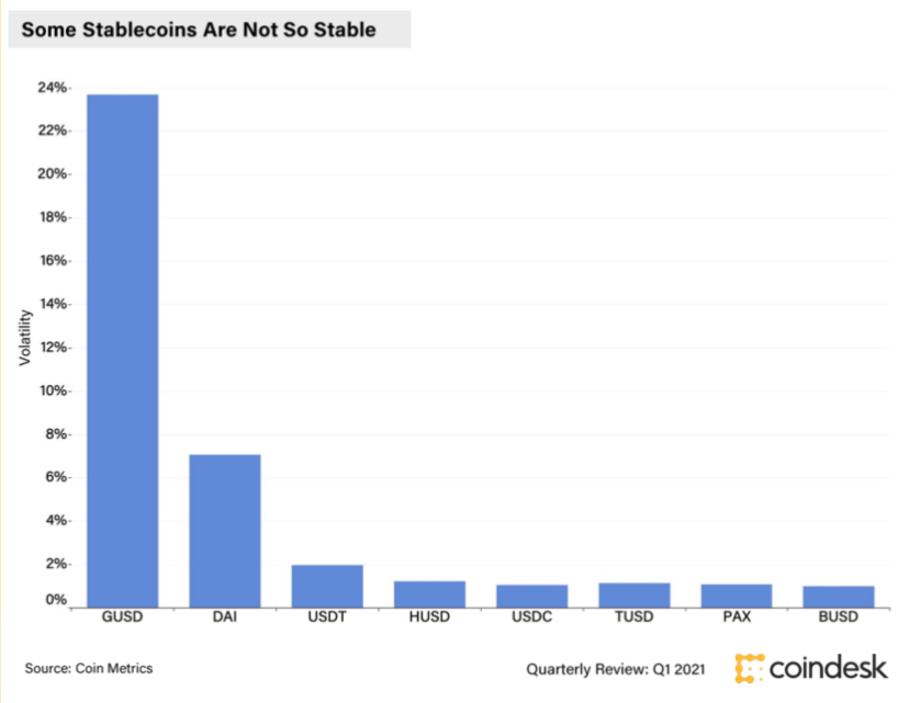 CoinDeskData's tweet photo. Among stablecoins, Gemini’s stablecoin (GUSD) has the lowest volume and liquidity, and is thus the most volatile, at times breaking its dollar peg by over $0.03. https://t.co/danVjkR7e6 #CoinDeskResearch https://t.co/hsqM9oAs4I