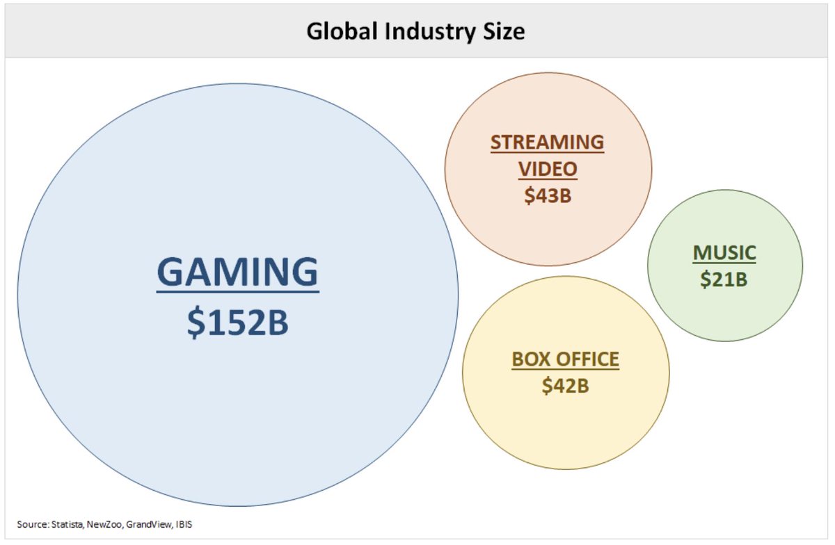 The reason that gaming is so much bigger than other media categories isn't because there are more gamers than there are music listeners. It's a difference in *business model*

This is why all creative industries will move to microtransactions &amp; virtual currencies.