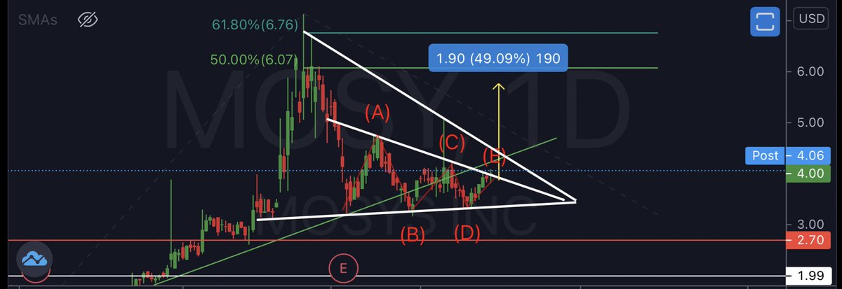 GPMarkets9's tweet image. $MOSY 1D Timeframe 

Jumping into this stock again for a swing trade.

Looking to break that symmetric triangle and head to $5 again.

We can also see a major triangle that should also be broken soon.

PT: $5 in the short term and $6,20 in a couple of weeks/months

#MOSY