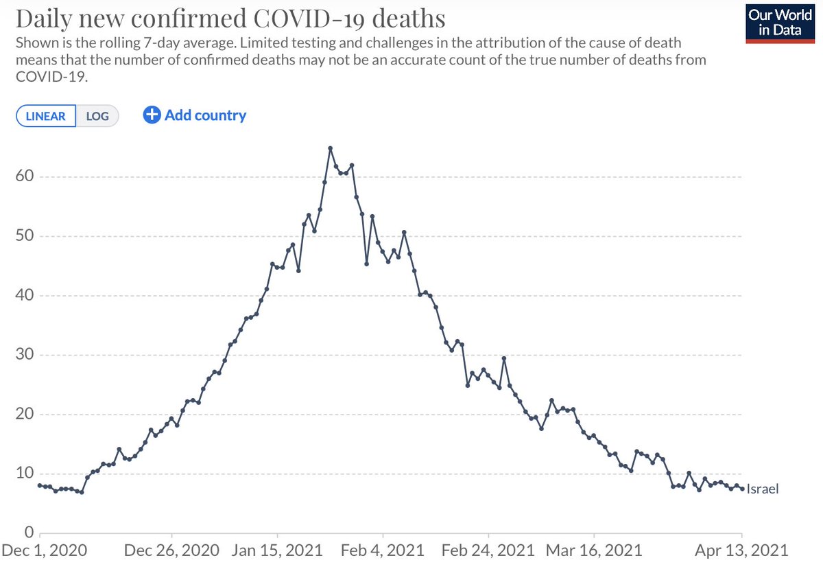 3/  #Israel was the one of the first countries to start CV19 vaxxinations (19-Dec-2020). Since vaxxinations began, both CV19 cases & deaths continued to increase for ~5 weeks. It took 3 months for cases+deaths return to pre-vax levels. #cdnpoli  #onpoli  #Canada  #science  #data