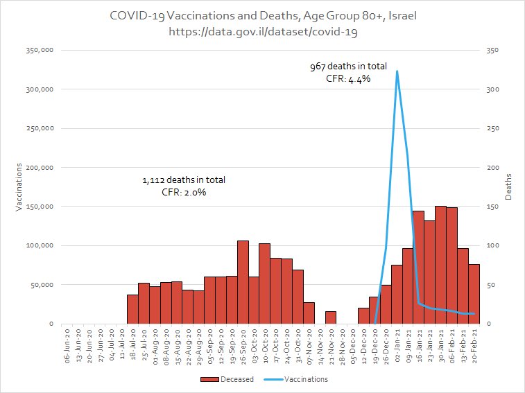 4/ CV19 vaxxinations in  #Israel are also associated w/ staggering increases in death for a month, as shown via CFR:Age specific CFR changes post-vax (1 month):80+: 220%70-79: 600%60-69: 0 deaths pre-vax, 66 deaths post-vax #cdnpoli  #onpoli  #Canada  #science  #data