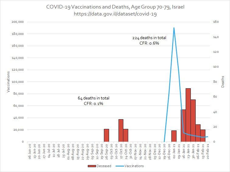 4/ CV19 vaxxinations in  #Israel are also associated w/ staggering increases in death for a month, as shown via CFR:Age specific CFR changes post-vax (1 month):80+: 220%70-79: 600%60-69: 0 deaths pre-vax, 66 deaths post-vax #cdnpoli  #onpoli  #Canada  #science  #data